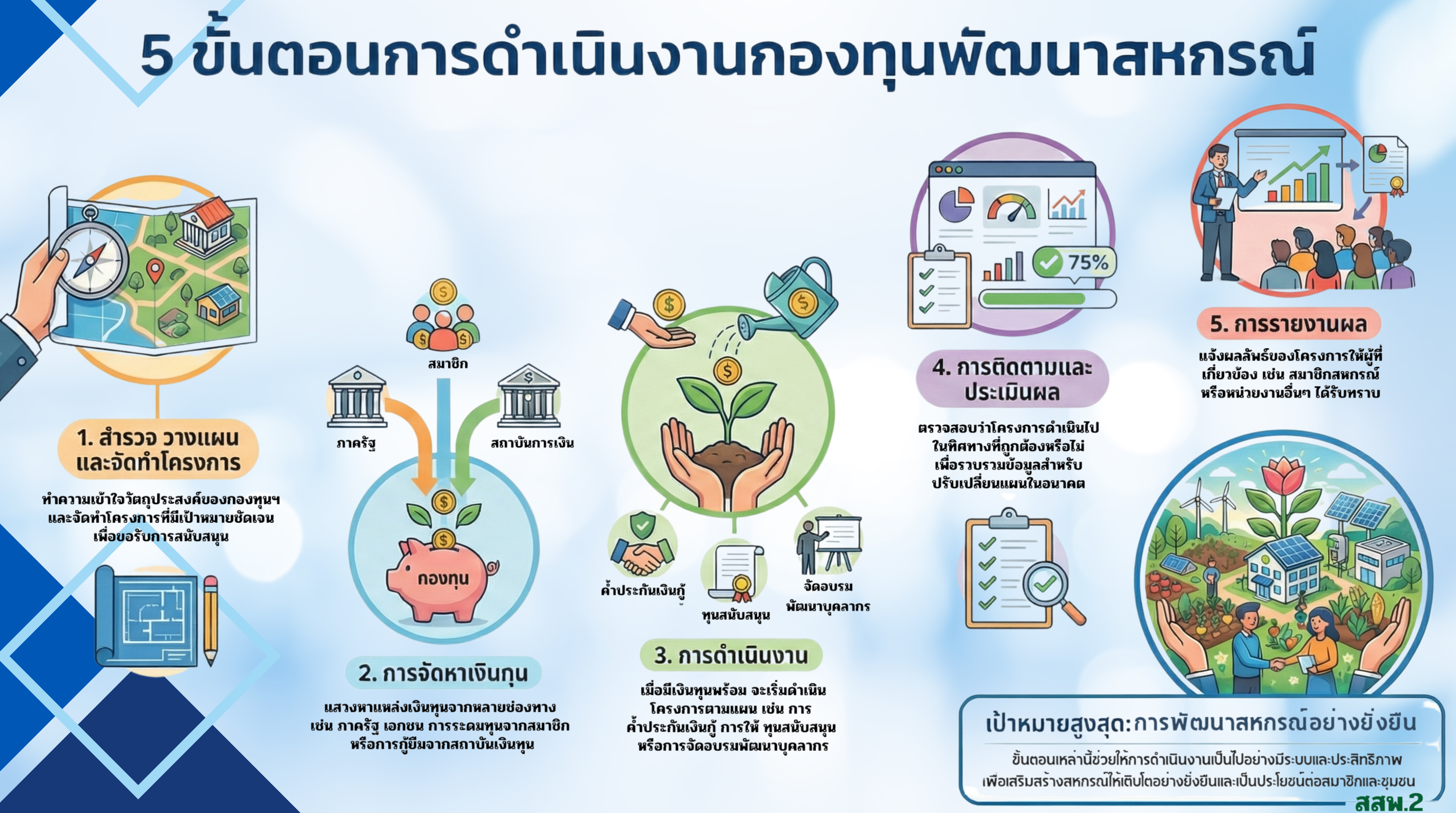 กองทุนพัฒนาสหกรณ์